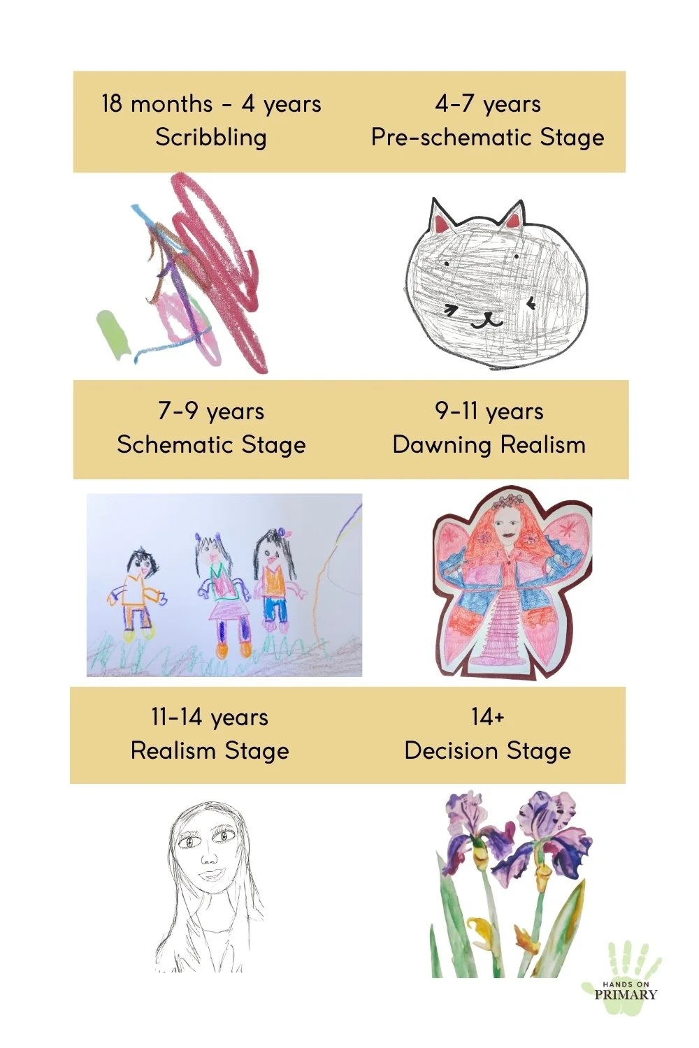 6 Stages of Drawing Development based on Lowenfeld illustrated by a scribble, a floating simple cat's head, 3 simple figures on grass, a detailed drawing of a fairy, a  pencil drawing of woman aiming to be realistic and a watercolour study of irises.
