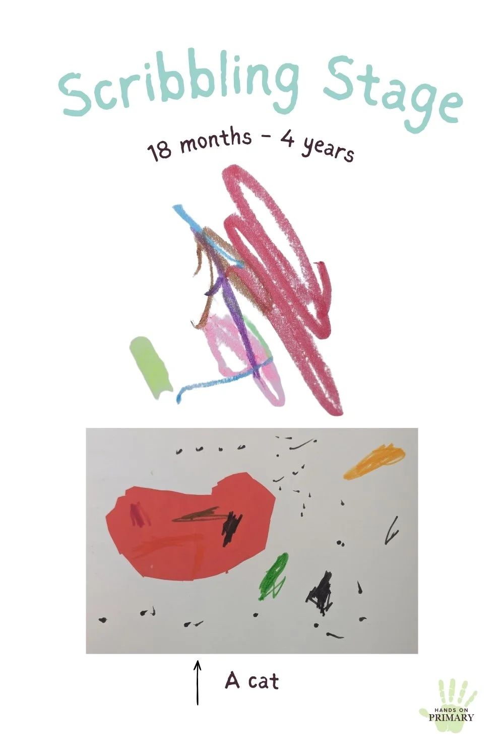 Lowenfeld's Scribbling Stage in Drawing Development, showing a colourful scribble and a series of dots and scribbles and a cut out piece of paper titled 'a cat'. | Hands on Primary