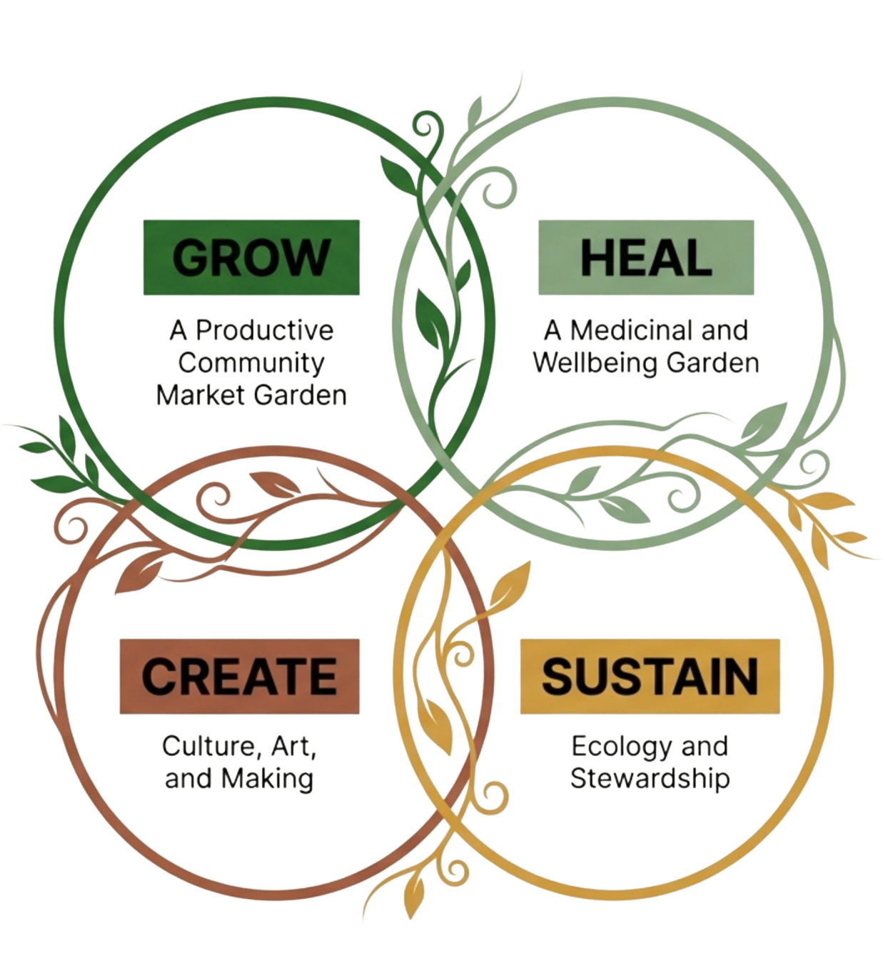 A circular diagram with interconnected circles labeled Grow, Heal, Create, and Sustain, each representing aspects of a community garden focused on productivity, healing, culture, and ecology.