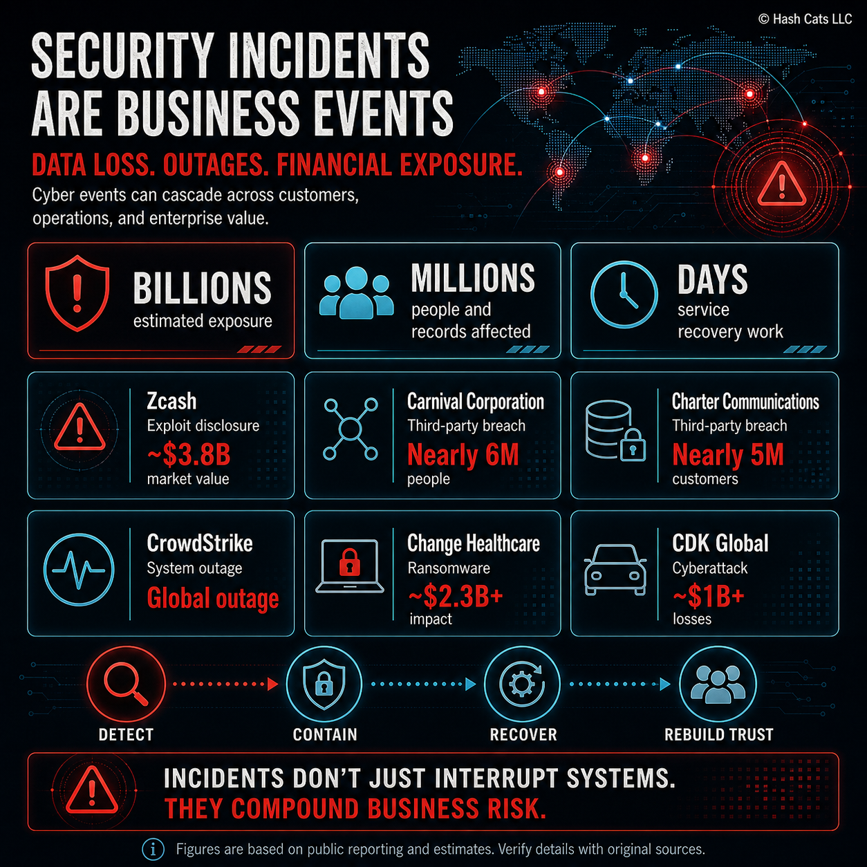 An infographic on cybersecurity incidents emphasizing that security incidents are business events involving data loss, outages, and financial exposure. Highlights include billions estimated exposure, millions affected, days for service recovery, and specific breaches causing billions in market value loss and international impact, with a process for detecting, containing, recovering, and rebuilding trust after incidents.