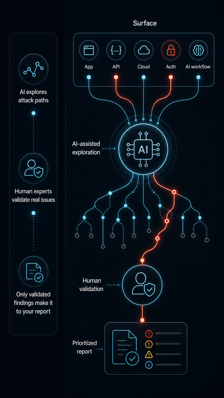 Workflow Sequence