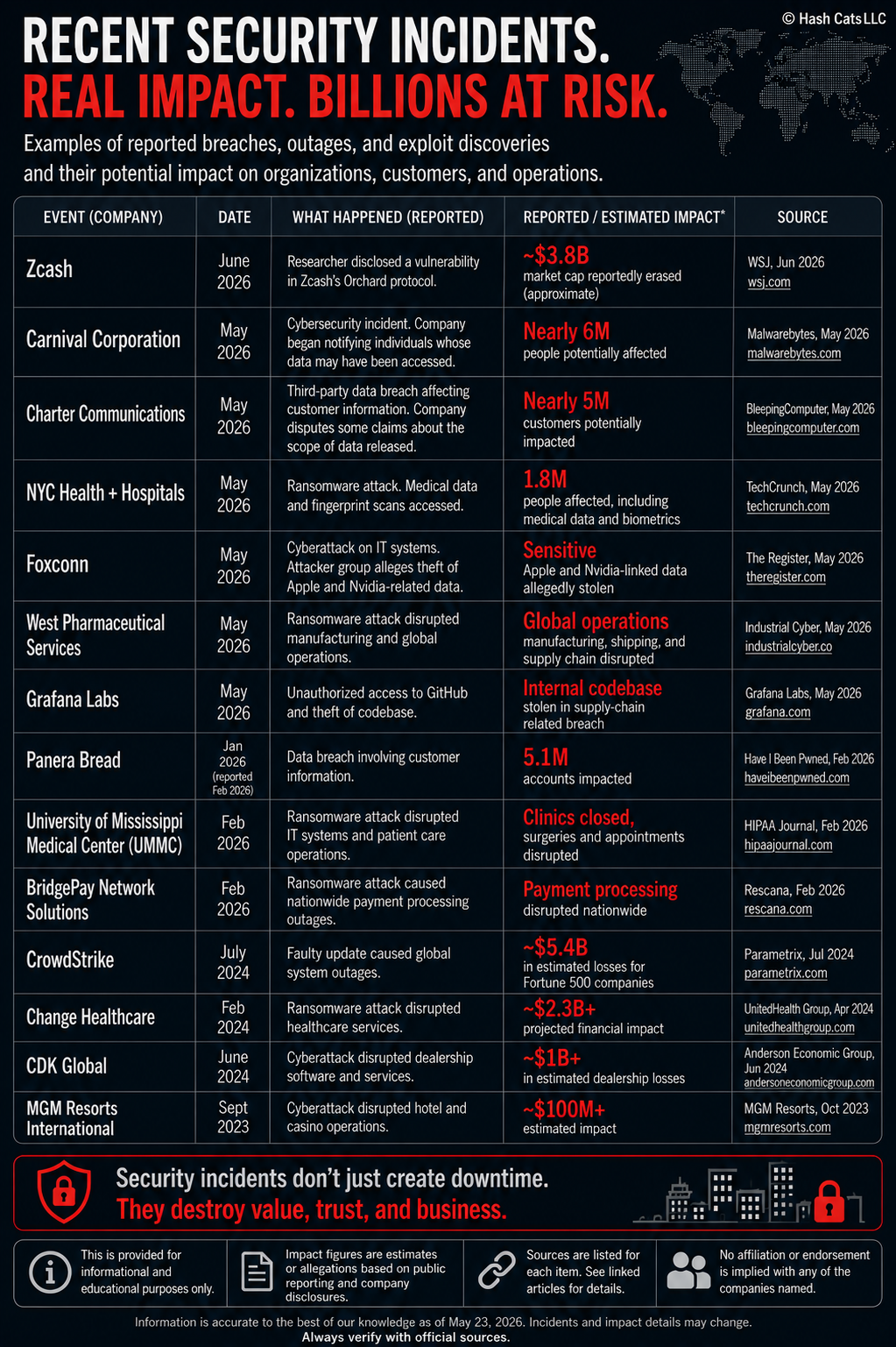 A chart listing recent security incidents, including breaches, outages, and exploits, with details such as company names, dates, what happened, reported impact estimates, and sources. Examples include breaches at Zcash, Carnival Corporation, Charter Communications, NYC Health, Foxconn, West Pharmaceutical Services, Grafana Labs, Panera Bread, University of Mississippi Medical Center, BridgePay, CrowdStrike, Change Healthcare, CDK Global, and MGM Resorts.