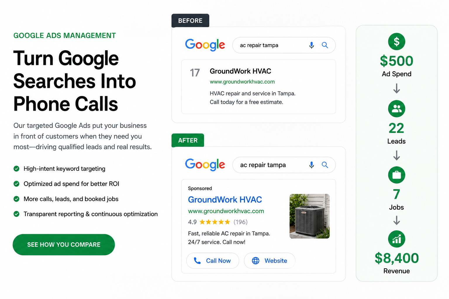 Comparison of a Google Ads management service before and after using targeted keywords and optimization, highlighting increased leads, jobs, and revenue.