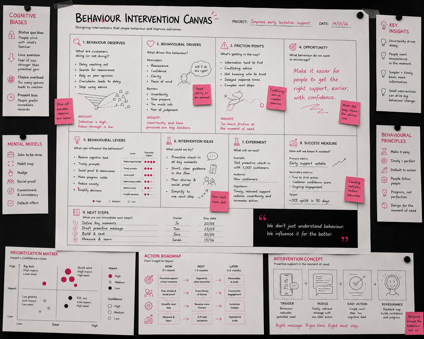 A behavior intervention canvas with sections for observed behavior, drivers, friction points, opportunities, behavioral levers, intervention ideas, experiments, success measures, next steps, prioritization matrix, action roadmap, and intervention concept. It includes pink sticky notes with insights and guidance, and a quote about understanding and influencing behavior.