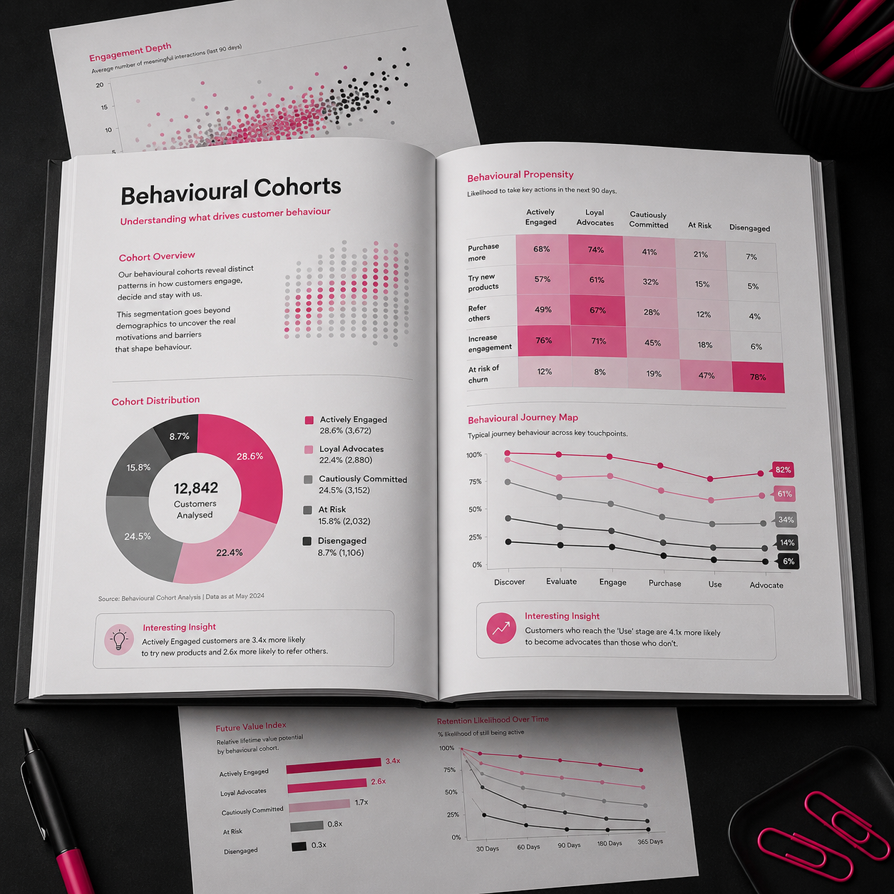 Open booklet with charts and graphs about behavioral cohorts, including a donut chart showing customer engagement segments, a table on behavioral propensity, and a line graph illustrating behavioral journey stages.