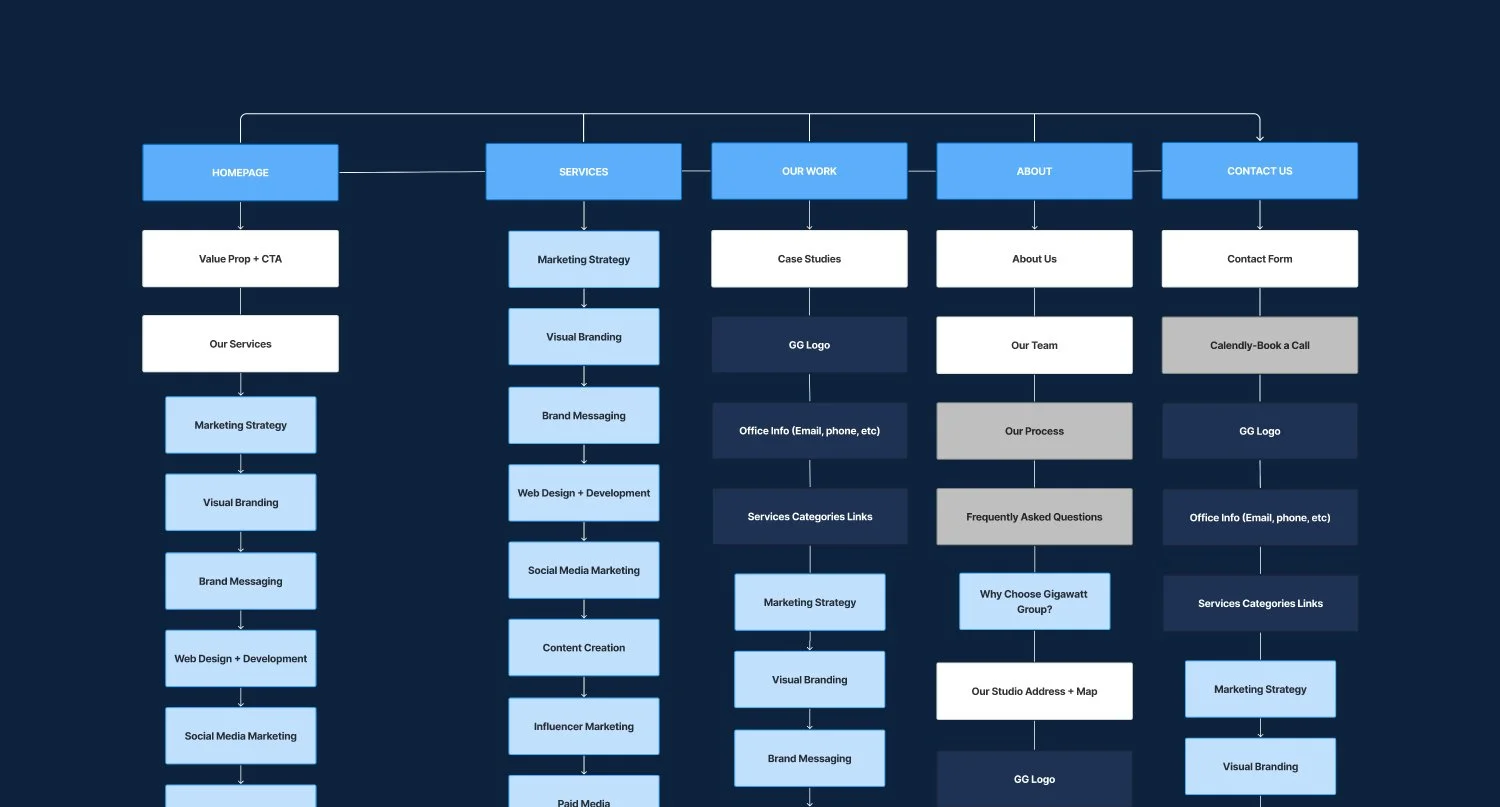 Gigawatt Group website redesign UX sitemap diagram showing the full page architecture and content hierarchy across Homepage, Services, Our Work, About, and Contact Us sections on a dark navy background.
