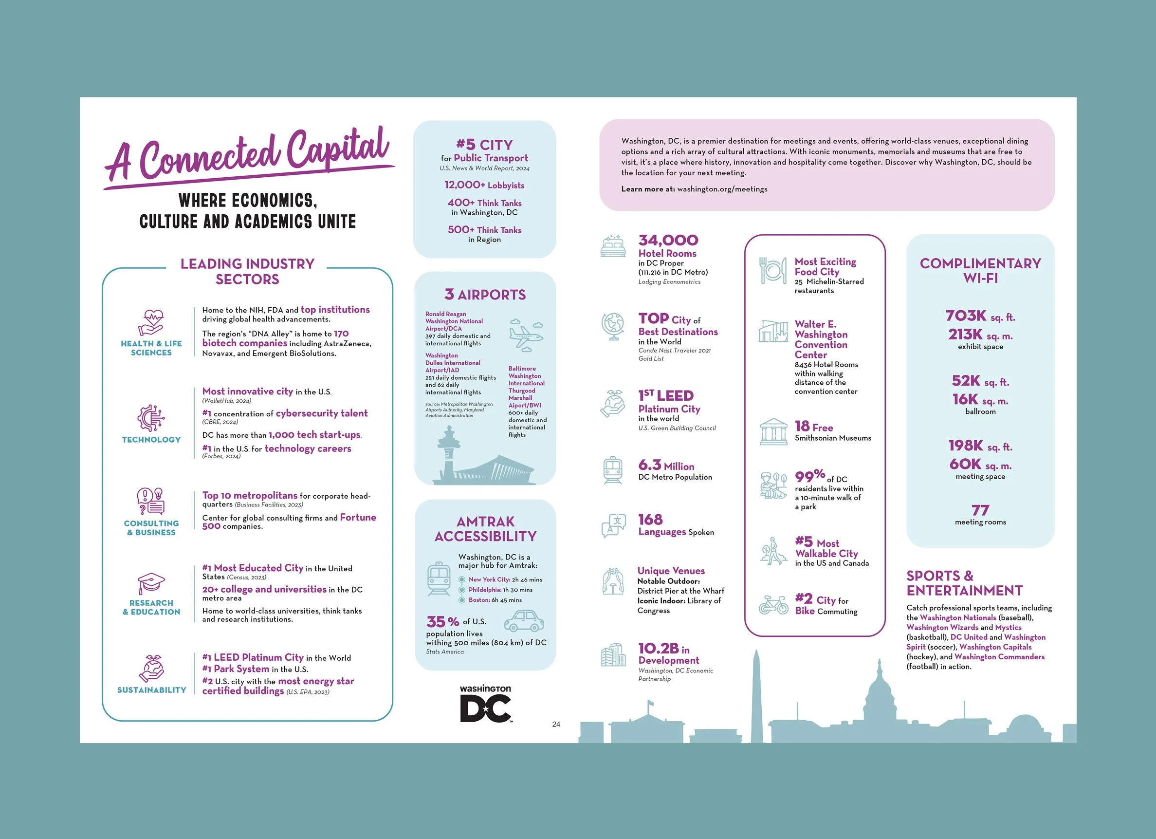 Destination DC Bid Book 'A Connected Capital' full-page infographic spread design highlighting Washington DC meeting and events statistics including hotels, airports, convention center, and industry sectors.