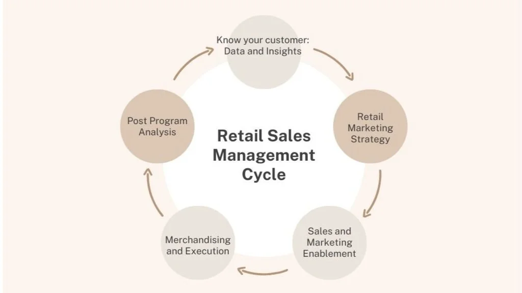 Mastering the Art of Retail Sales Management: Strategies for Success