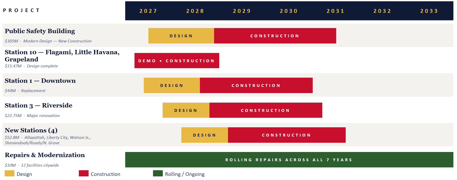 project timeline visual showing proposed construction.