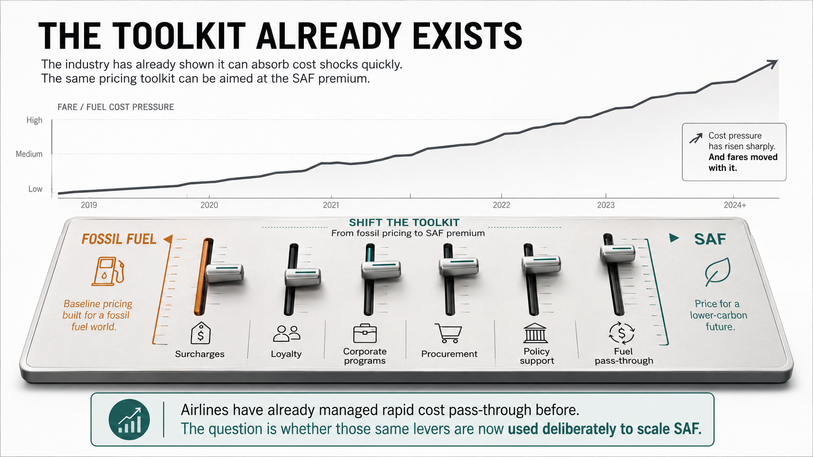 Airlines Proved They Can Absorb Fuel Cost Shocks. Can We Do Same for SAF?