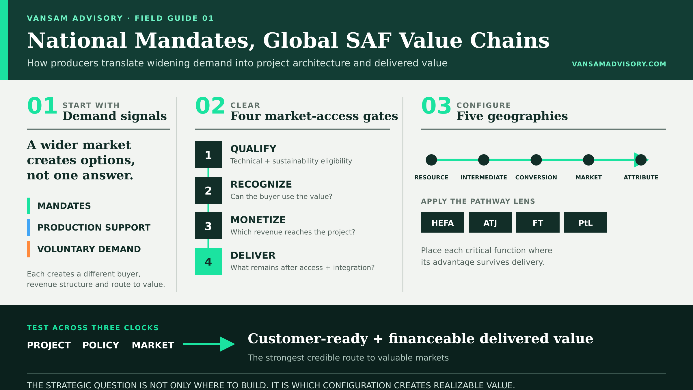 National Mandates, Global SAF Value Chains
