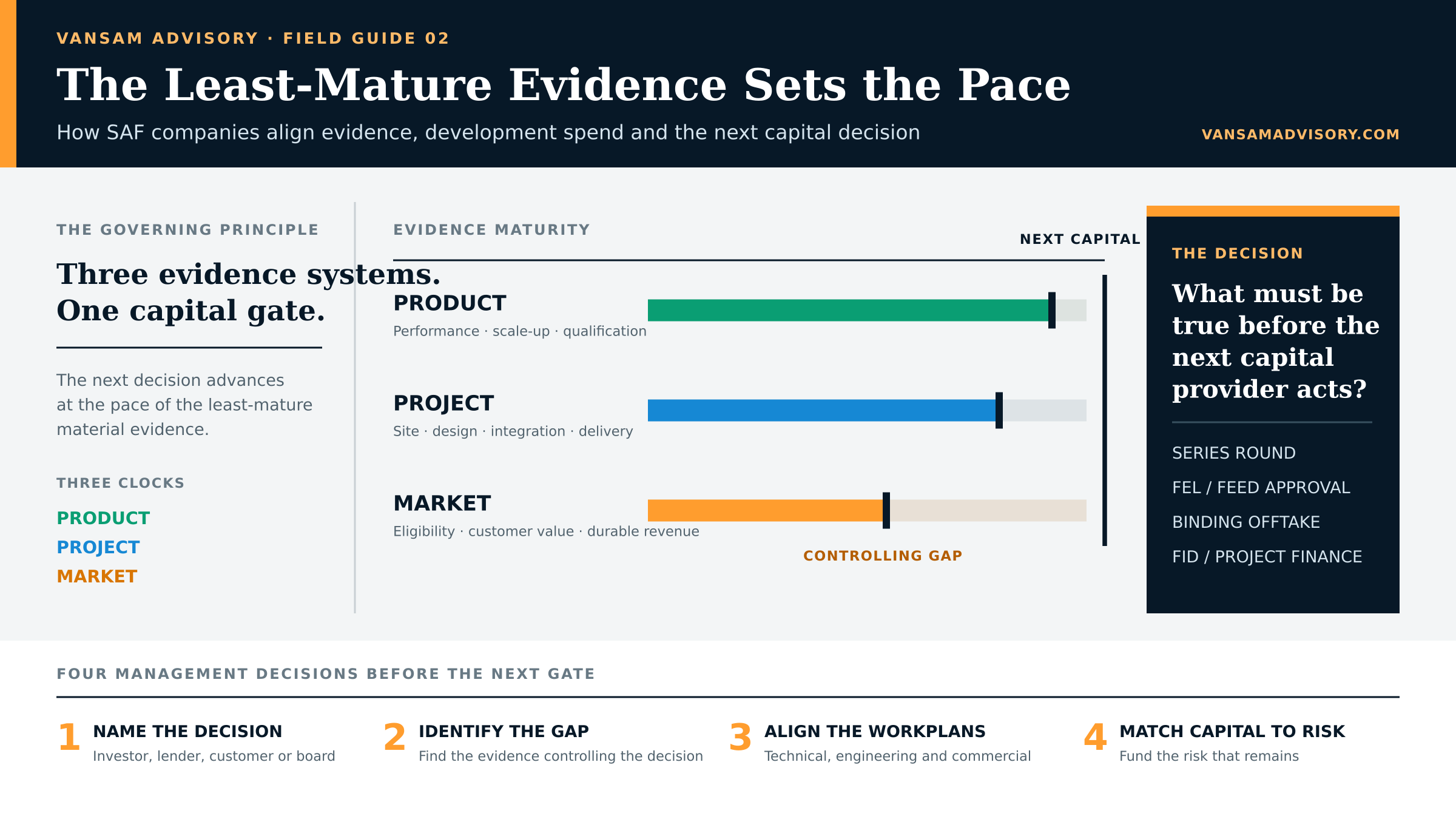 The Least-Mature Evidence Sets the Pace