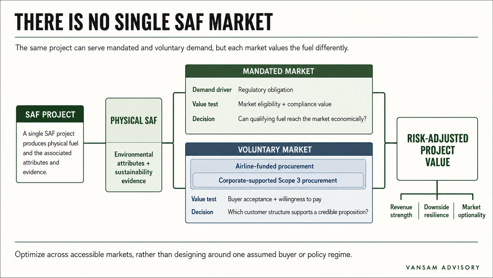 There Is No Single SAF Market
