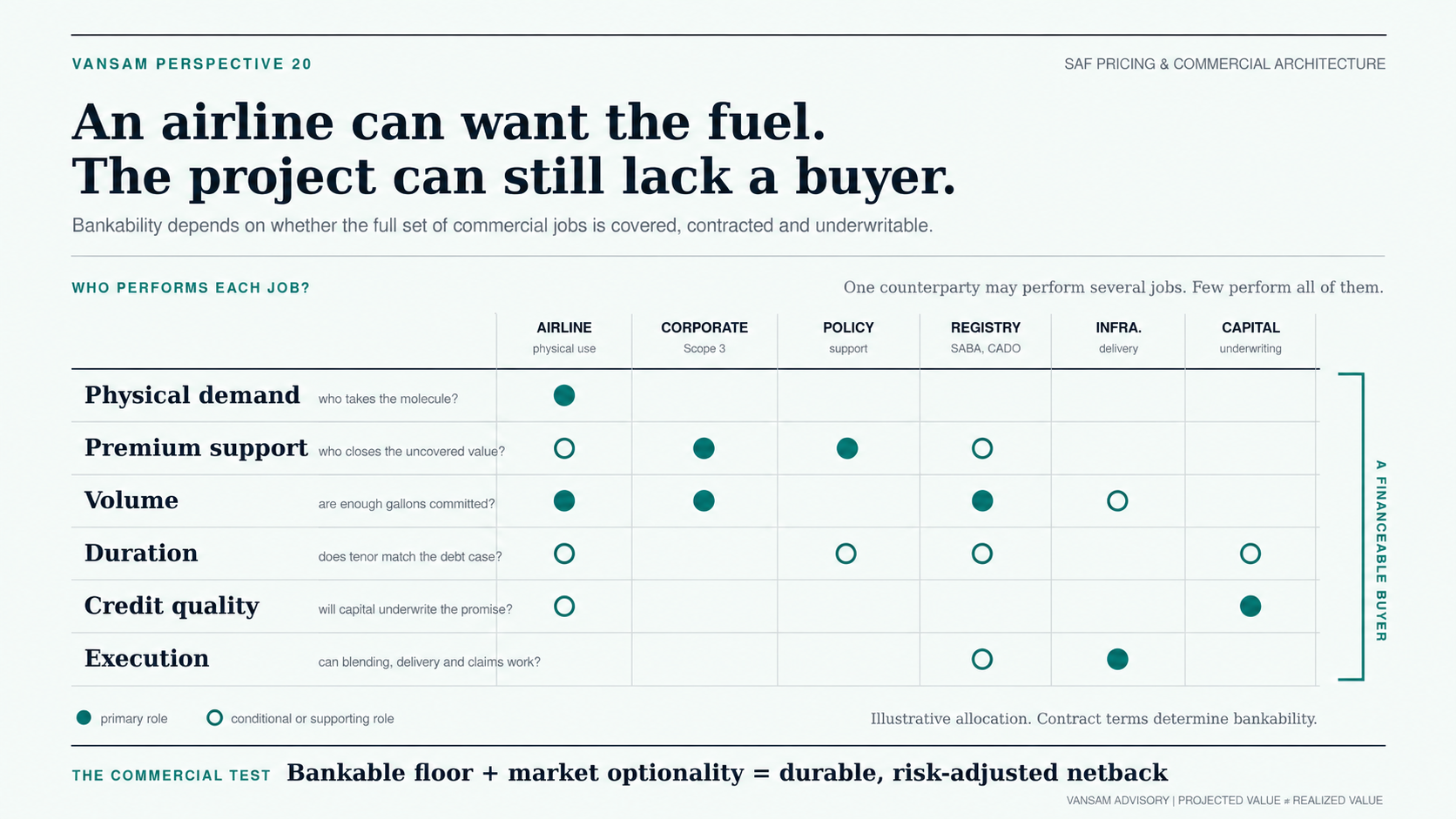 The SAF Buyer Is a Commercial Stack