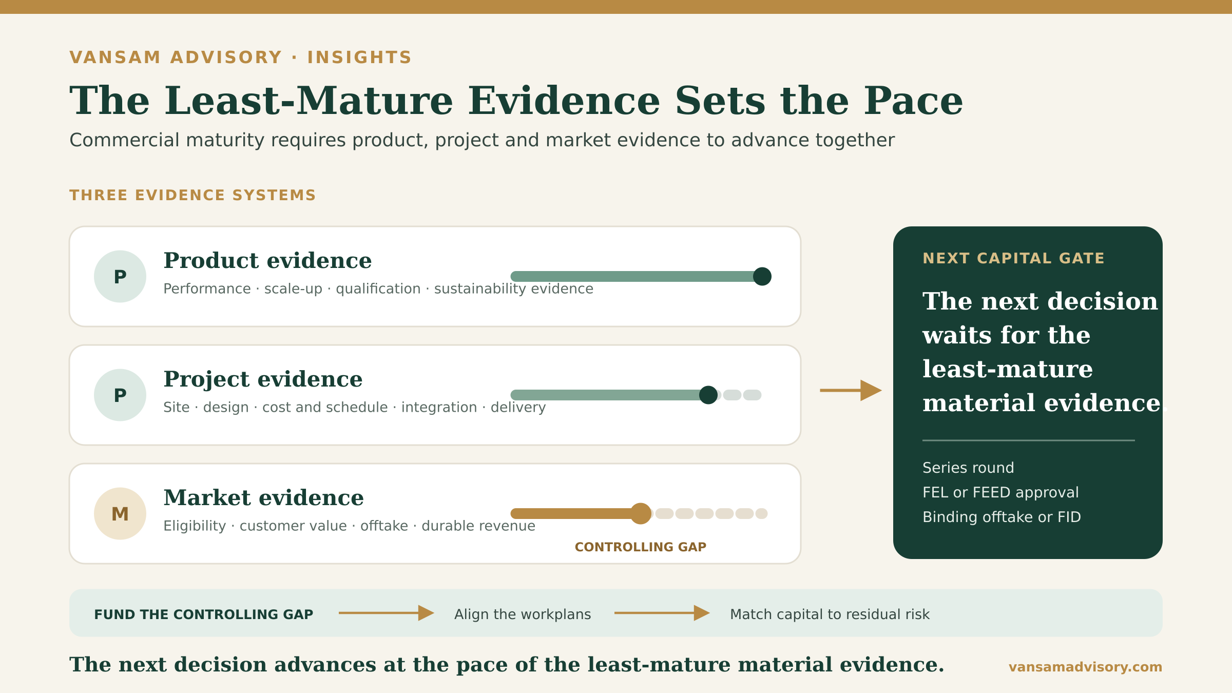 Diagram showing product, project and market evidence converging on a capital gate, with the least-mature evidence controlling the pace.