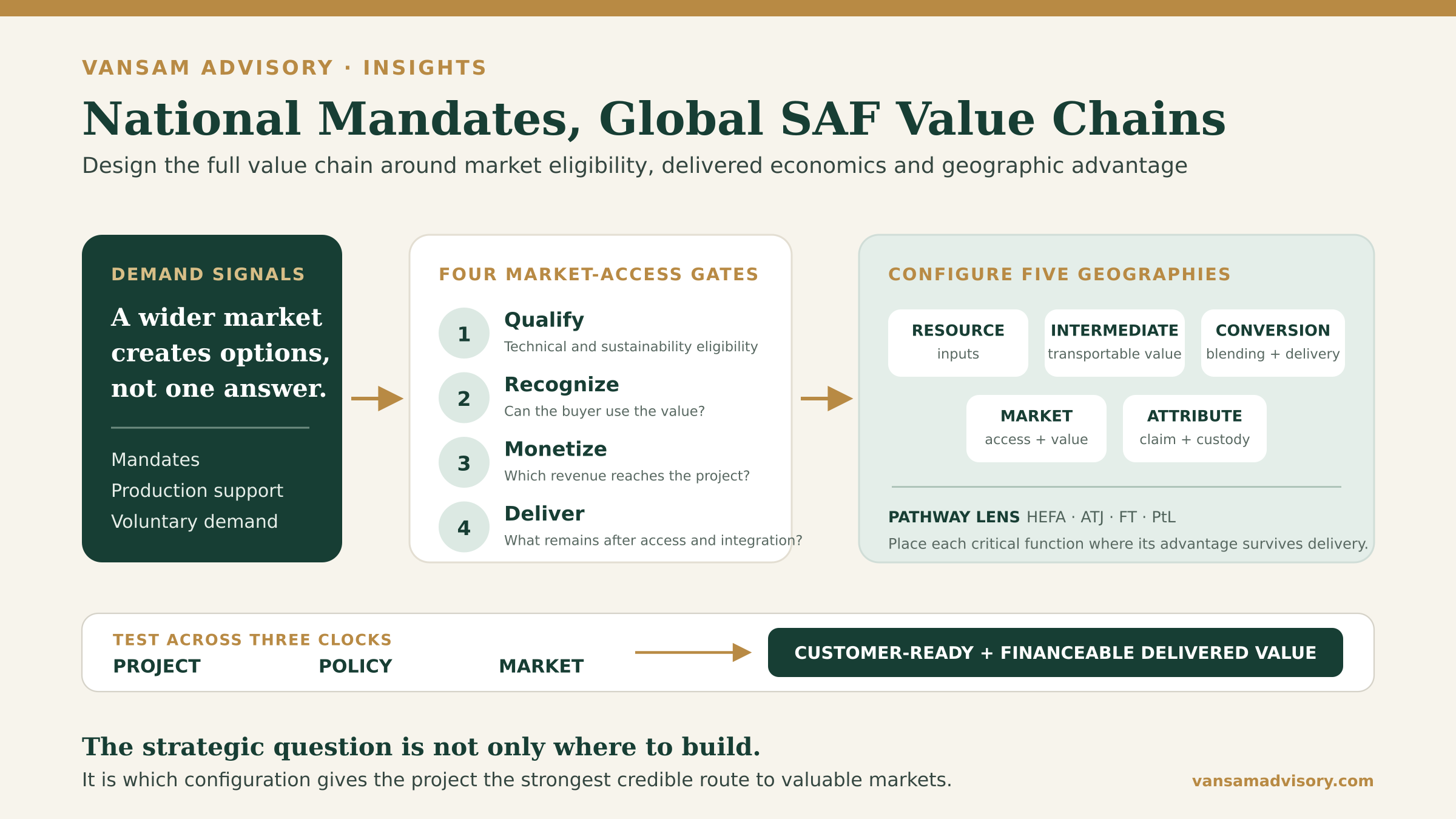 Framework connecting SAF demand signals, four market-access gates and five project geographies to customer-ready, financeable delivered value.