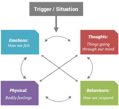 A diagram with five boxes. At the top, a box labelled “trigger/situation” points to four interconnected boxes arranged in a circle: “thoughts”, “emotions”, “physical sensations”, and “behaviours”. Arrows show that these four influence each other.