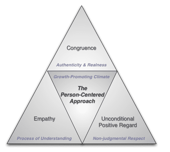 A triangle diagram shows