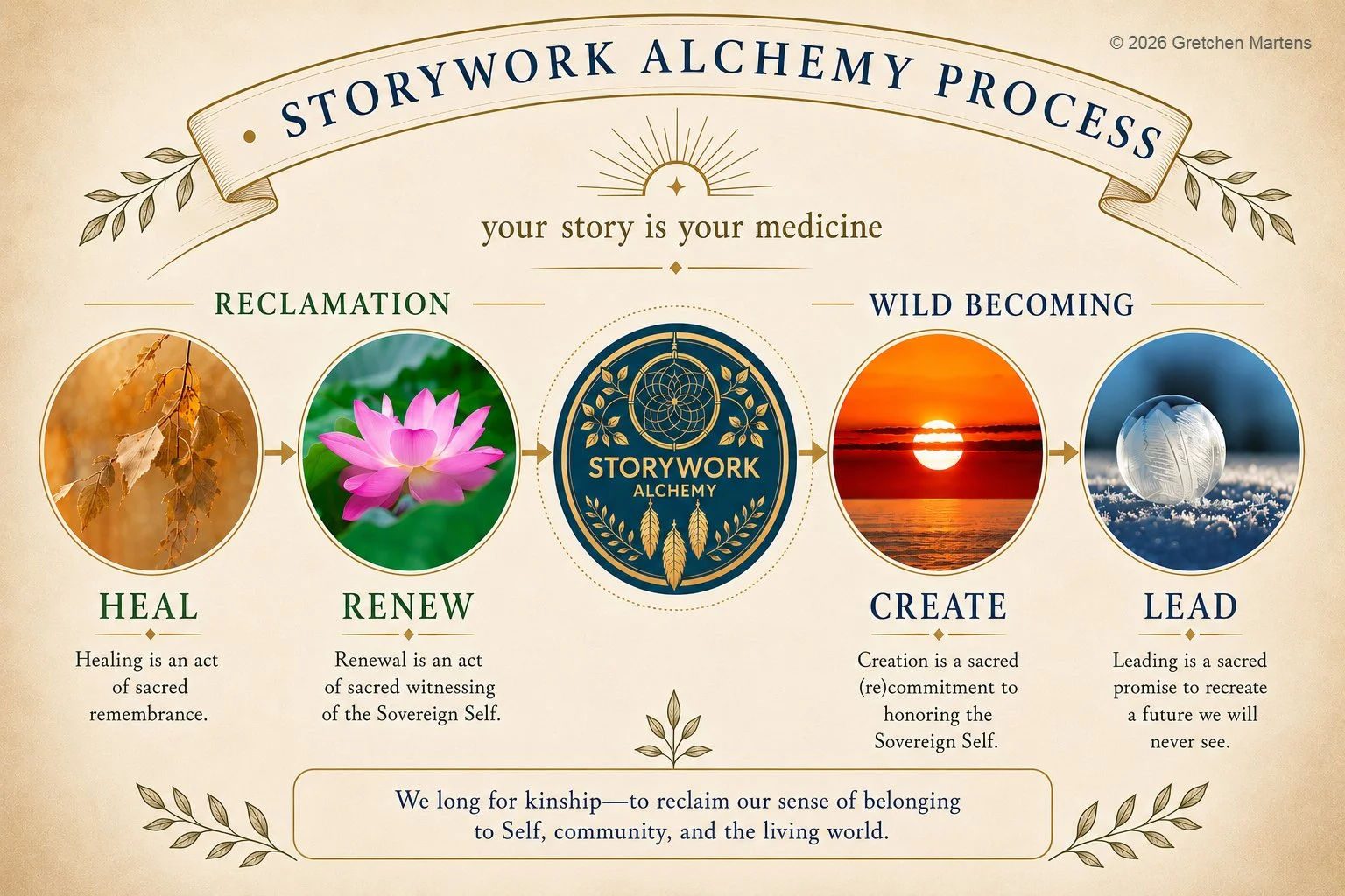 Storywork Alchemy Process Infographic copyrighted to Gretchen Martens