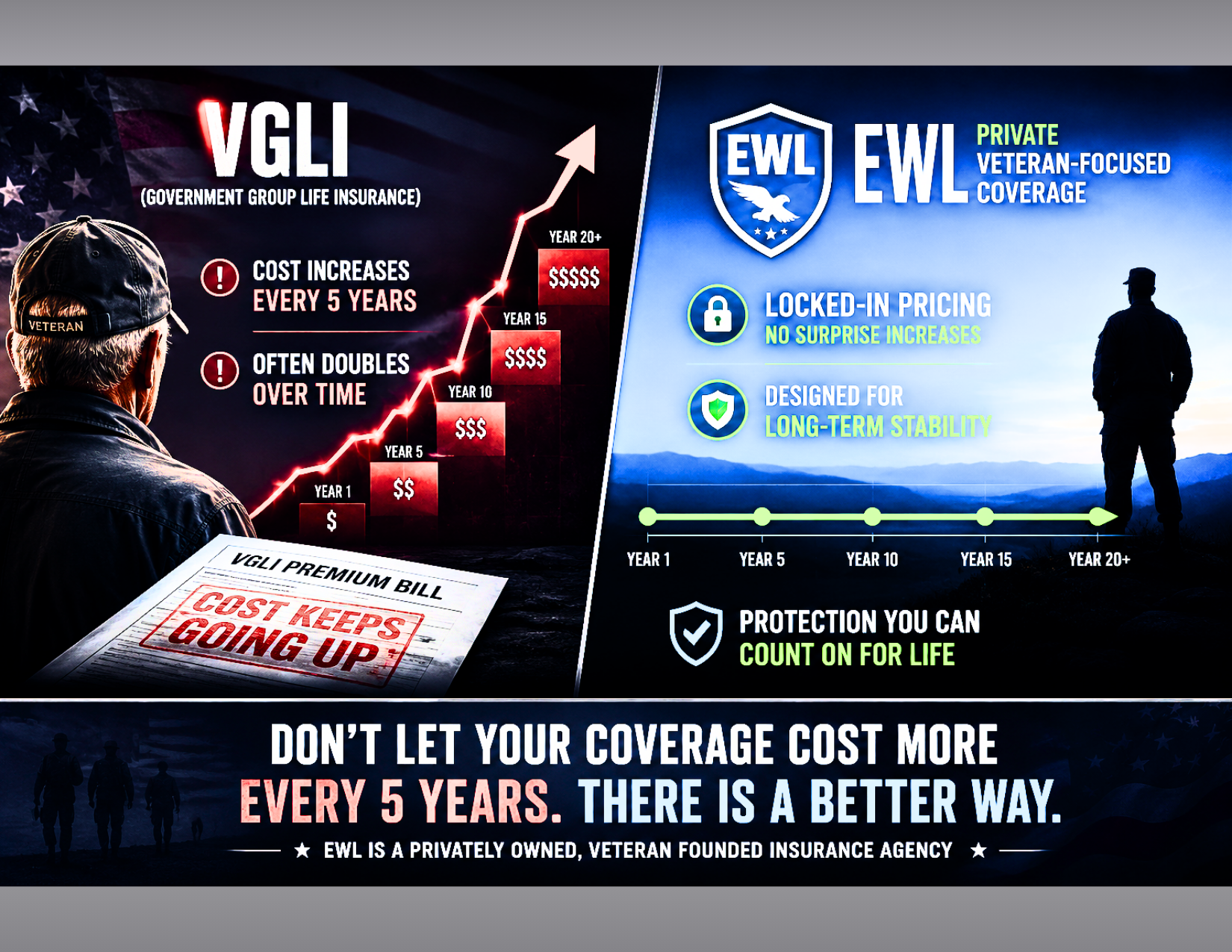 Comparison of government group life insurance (VGLI) increasing costs over time with private veteran-focused coverage (EWL) offering locked-in pricing and long-term stability, targeting veterans.