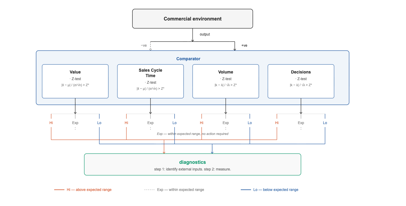 The Commercial Environment: Pt 2 - The Subtle Deviation