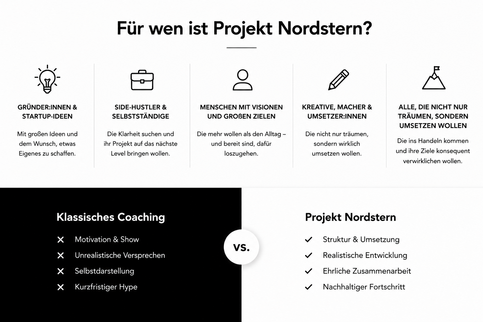 A comparative graphic highlighting differences between traditional coaching and Project Nordstern. The left side lists drawbacks of classic coaching, such as motivation and show, unrealistic promises, self-presentation, and short-term hype. The right side emphasizes advantages of Project Nordstern, including structure, realistic development, honest collaboration, and sustainable progress. The top contains a title and icons representing innovators, self-starters, visionaries, creators, and dreamers.