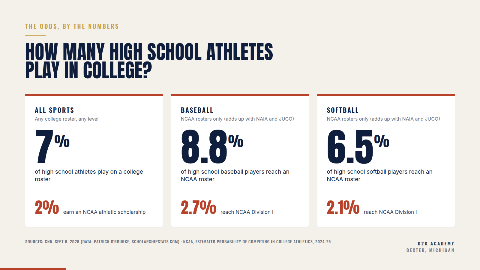 7% of high school athletes play on a college roster and 2% earn an NCAA scholarship (CNN). 8.8% of high school baseball players and 6.5% of softball players reach an NCAA roster; 2.7% and 2.1% reach Division I (NCAA, 2024-25).
