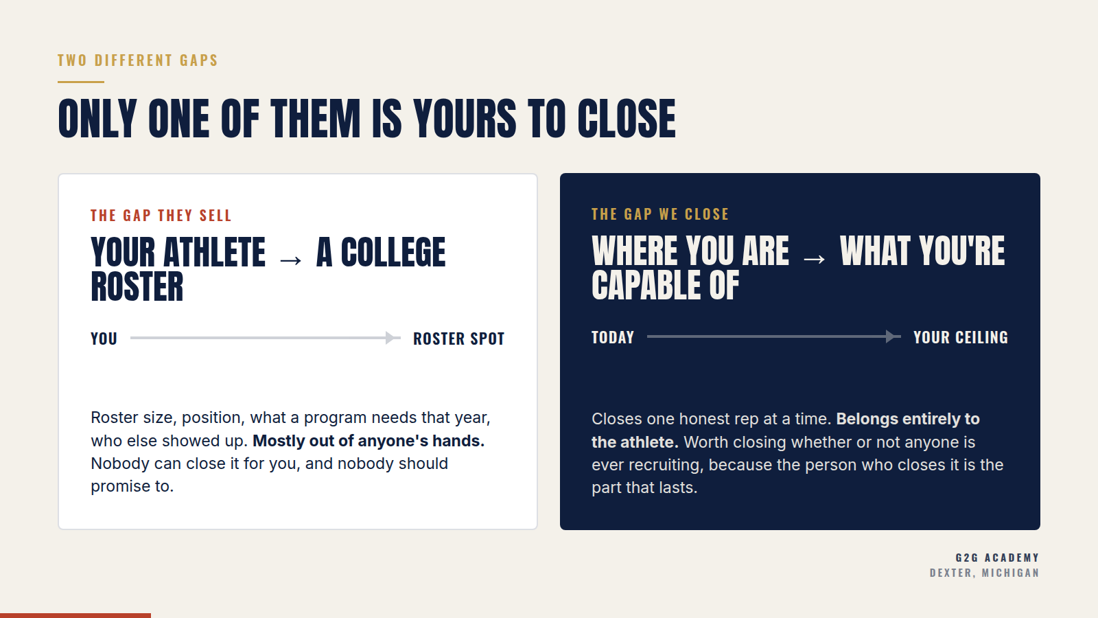 Two panels. The gap they sell: your athlete to a college roster, mostly out of anyone's hands. The Gap we close: where you are to what you are capable of, which belongs entirely to the athlete.
