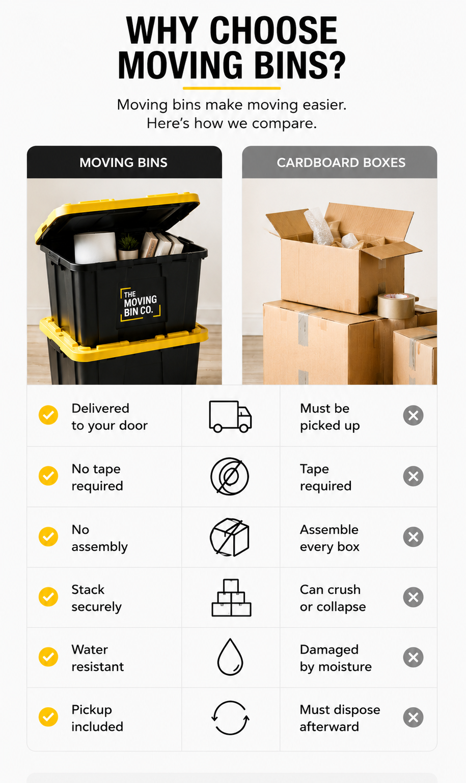 An infographic compares moving bins and cardboard boxes, highlighting that moving bins are delivered to your door, require no tape or assembly, stack securely, are water resistant, and include pickup, while cardboard boxes must be picked up, require tape and assembly, can crush or collapse, are damaged by moisture, and must be disposed of afterward.