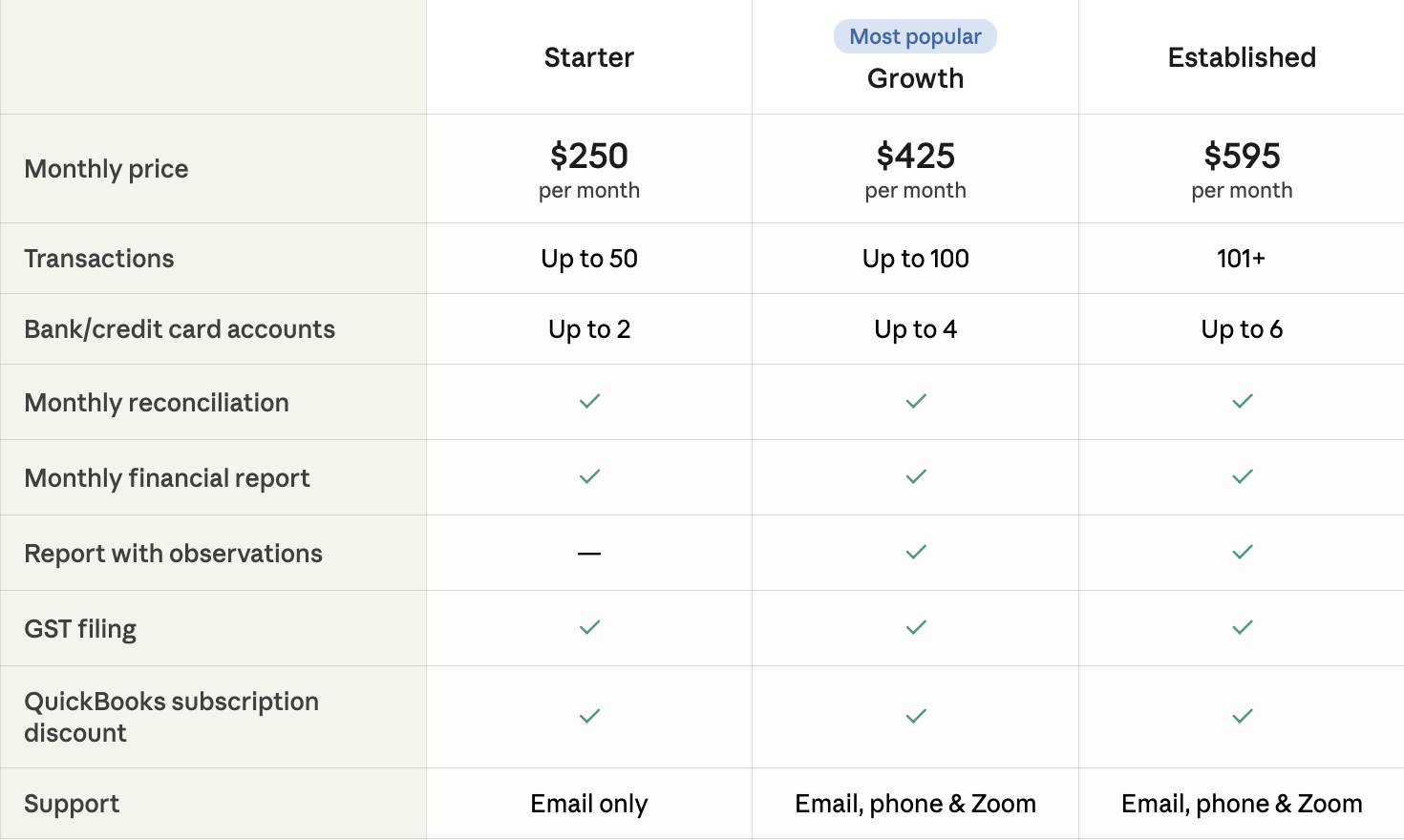 Comparison table of business plans: Starter, Growth, Established, with features like monthly price, transactions, bank accounts, reconciliation, reports, observations, GST filing, QuickBooks discount, and support options.
