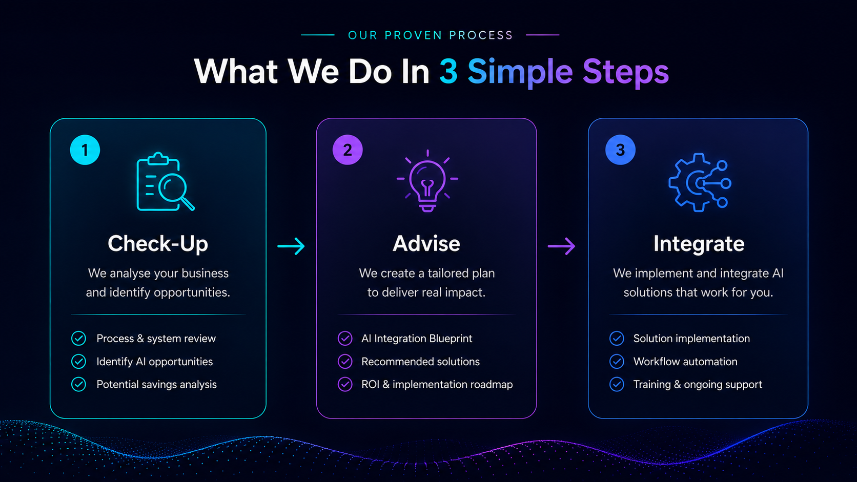 Simple steps to get small businesses using AI efficiently. AI Check-Up, AI Advice, AI Integrate