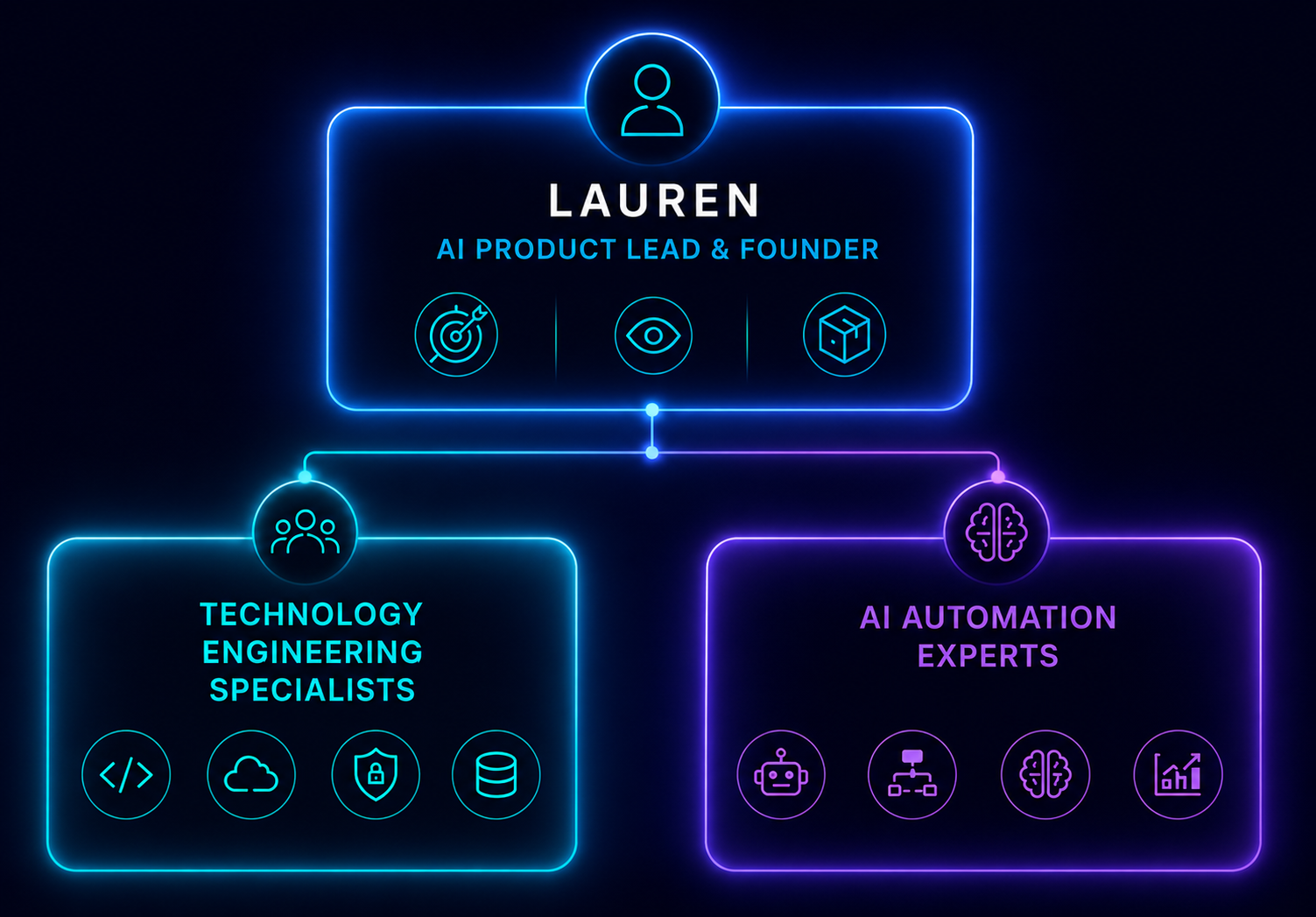 AIFusionX organisational structure showing Founder and AI Product Lead Lauren working with Technology Engineering Specialists and AI Automation Experts to deliver business AI integration.