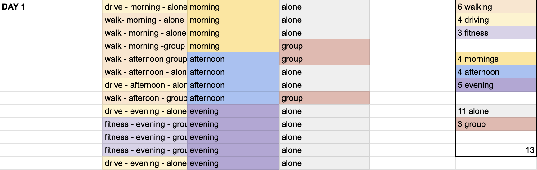 A colour coded google docs organizing the movement habit.