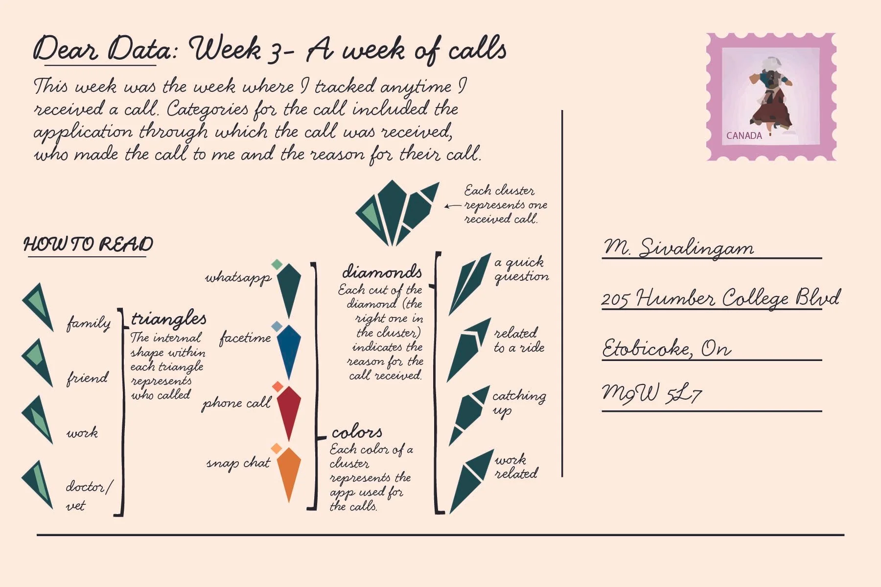 Week 3 postcard back design with an explanation of how to read the front of the postcard.