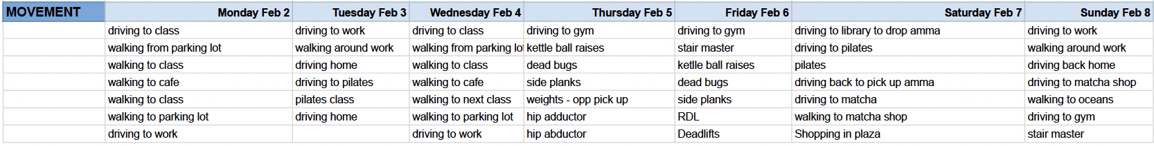 Google Docs tracking movement from Monday Feb 02 to Sunday Feb 08.