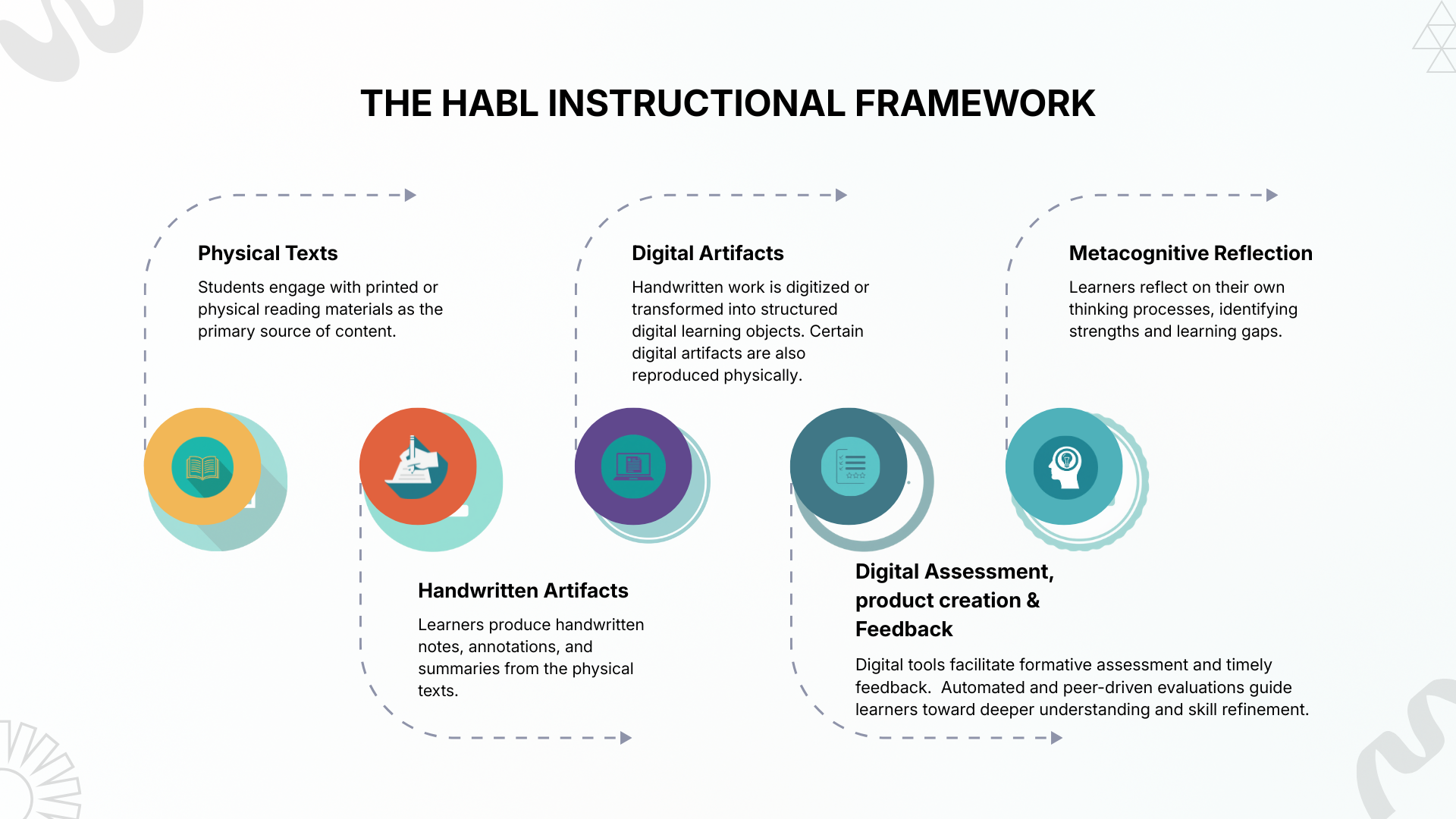 Rough Draft: Beyond Paper Versus Screen: Using Physical and Digital Artifacts to Improve Learning