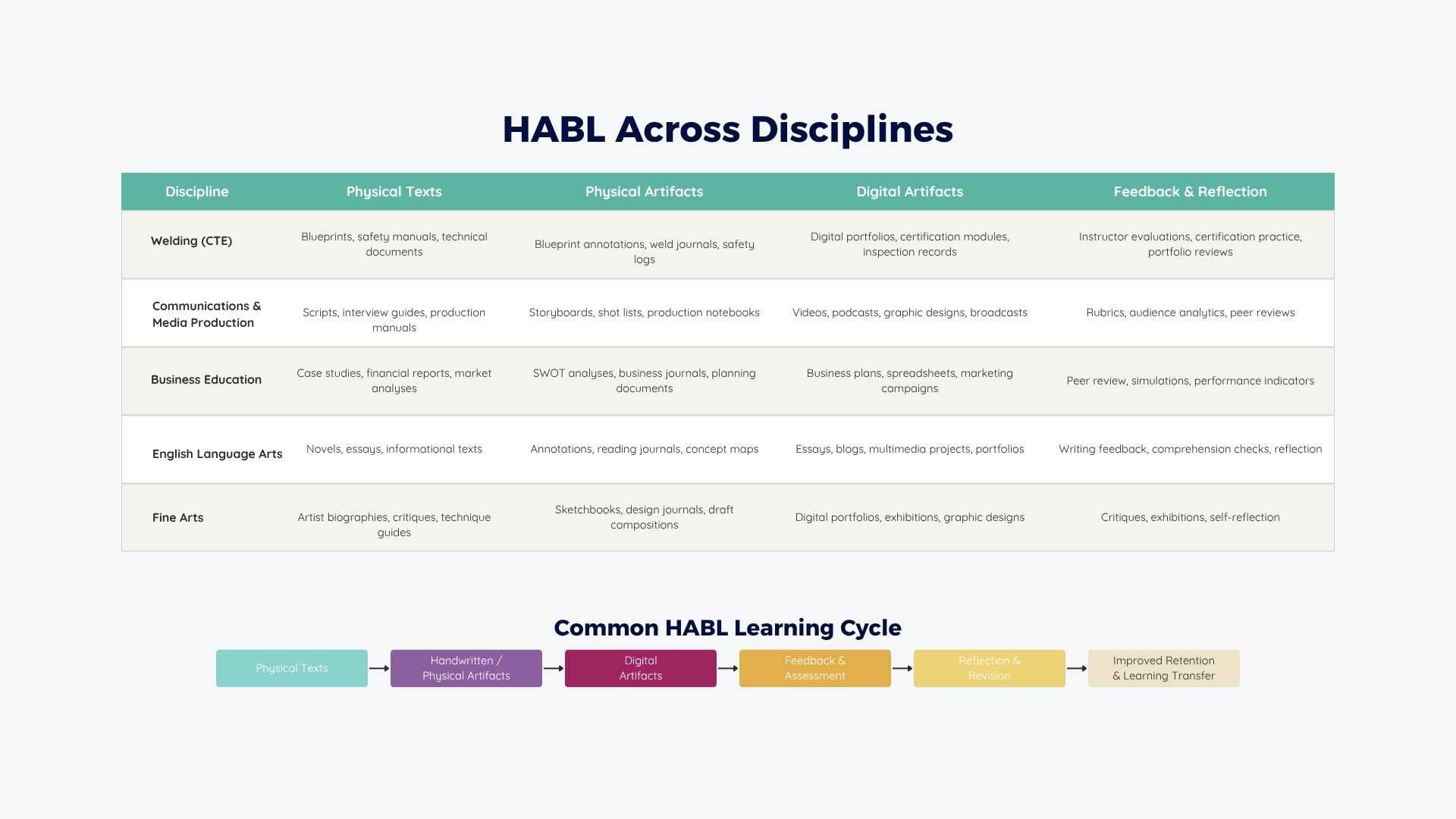 HABL Framework Literature Review
