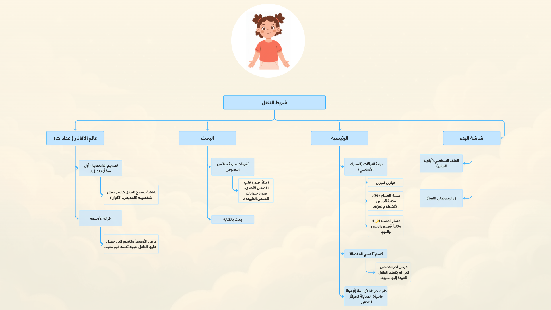 Flowchart or mind map in Arabic about transportation, main topics include main streets, background, and introductory screen, with subtopics such as specific details and examples.