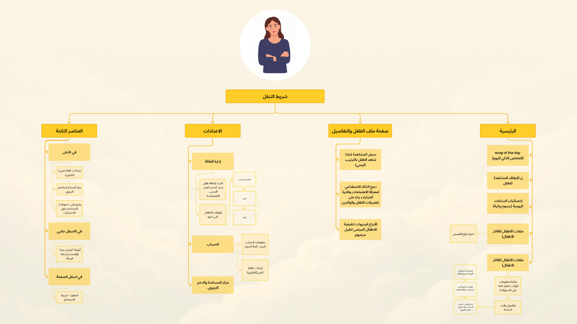 Flowchart in Arabic with a picture of a woman at the top, titled 'شروط التقل' and divided into four sections: الرئيسية, صفحة ملف الطفل والتفاصيل, الإعدادات, العناصر الثابتة, each with bullet points and sub-sections detailing child file procedures, settings, and fixed elements.