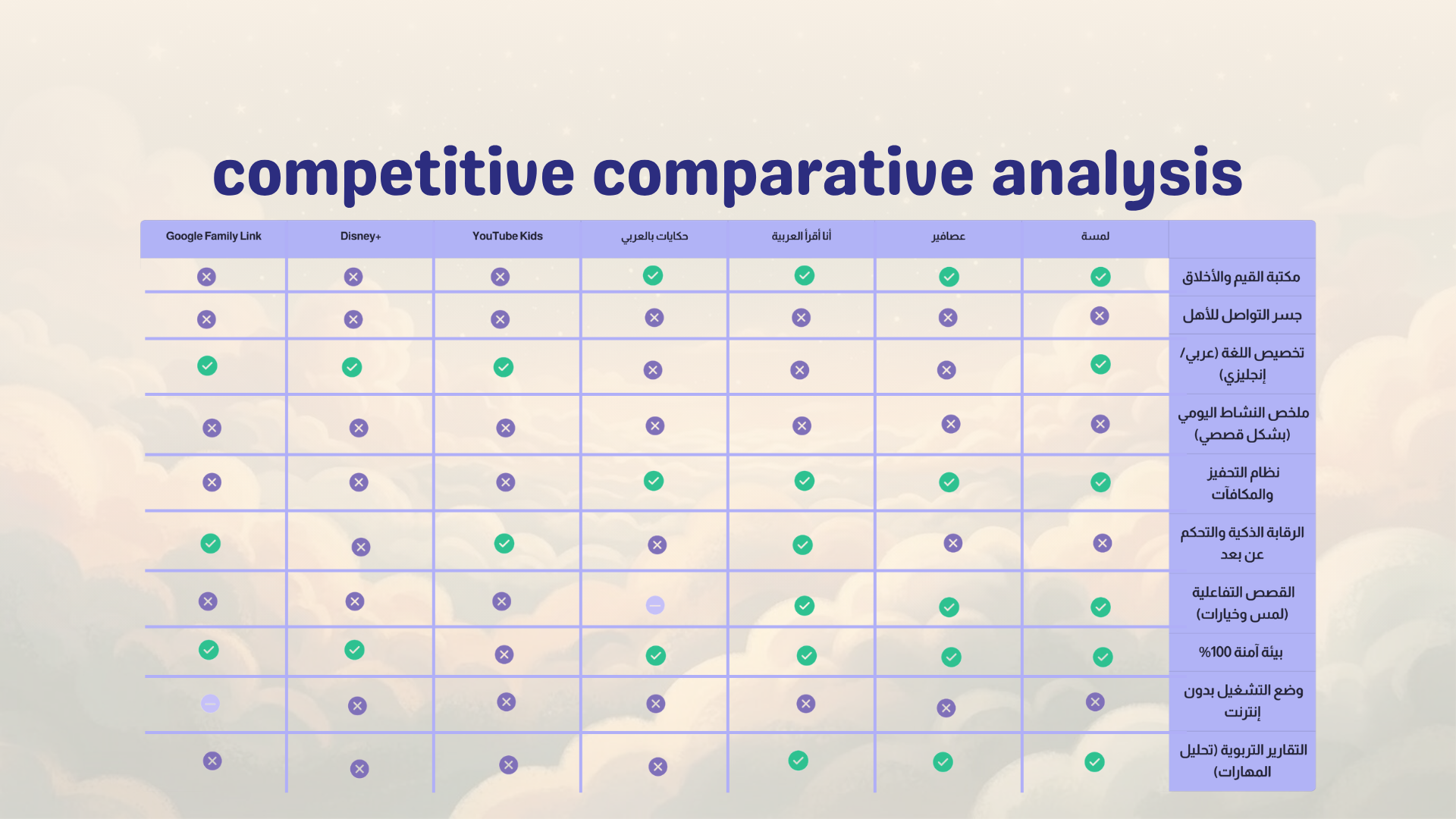 A comparison chart in Arabic and English with rows and columns showing different digital platforms and features, marked with checkmarks or crosses.