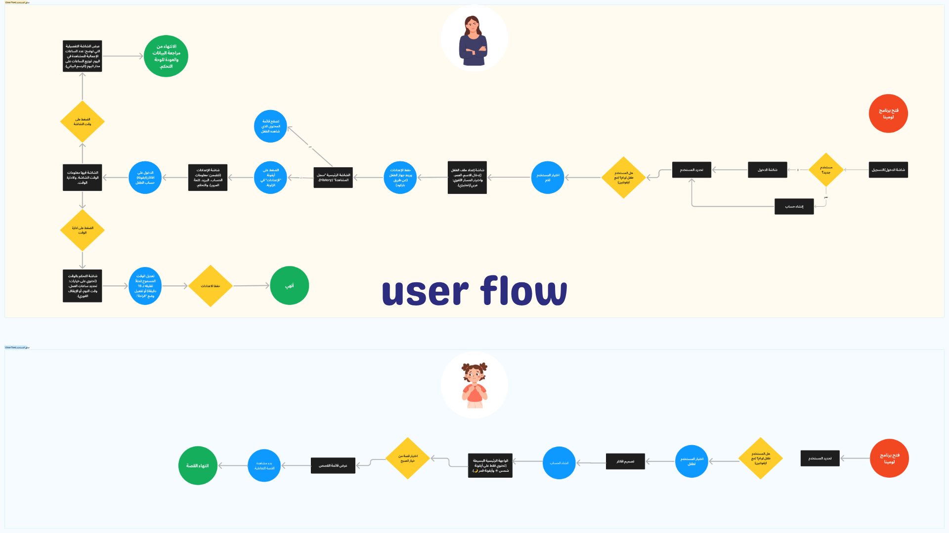 Flowchart diagram illustrating user flow process with text in Arabic, featuring a cartoon woman at the top and a cartoon girl at the bottom, and the words "user flow" in English.