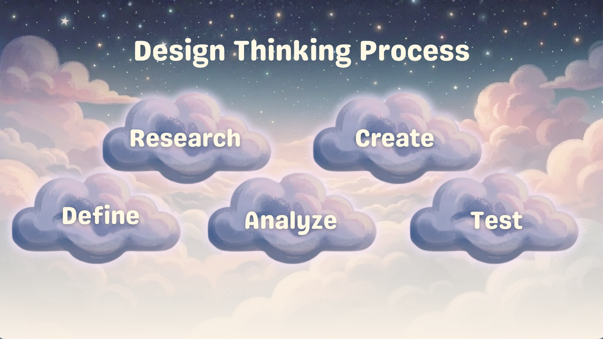 Animated background of clouds and stars with the title 'Design Thinking Process'. Six cloud shapes with text: 'Research', 'Create', 'Define', 'Analyze', and 'Test'.