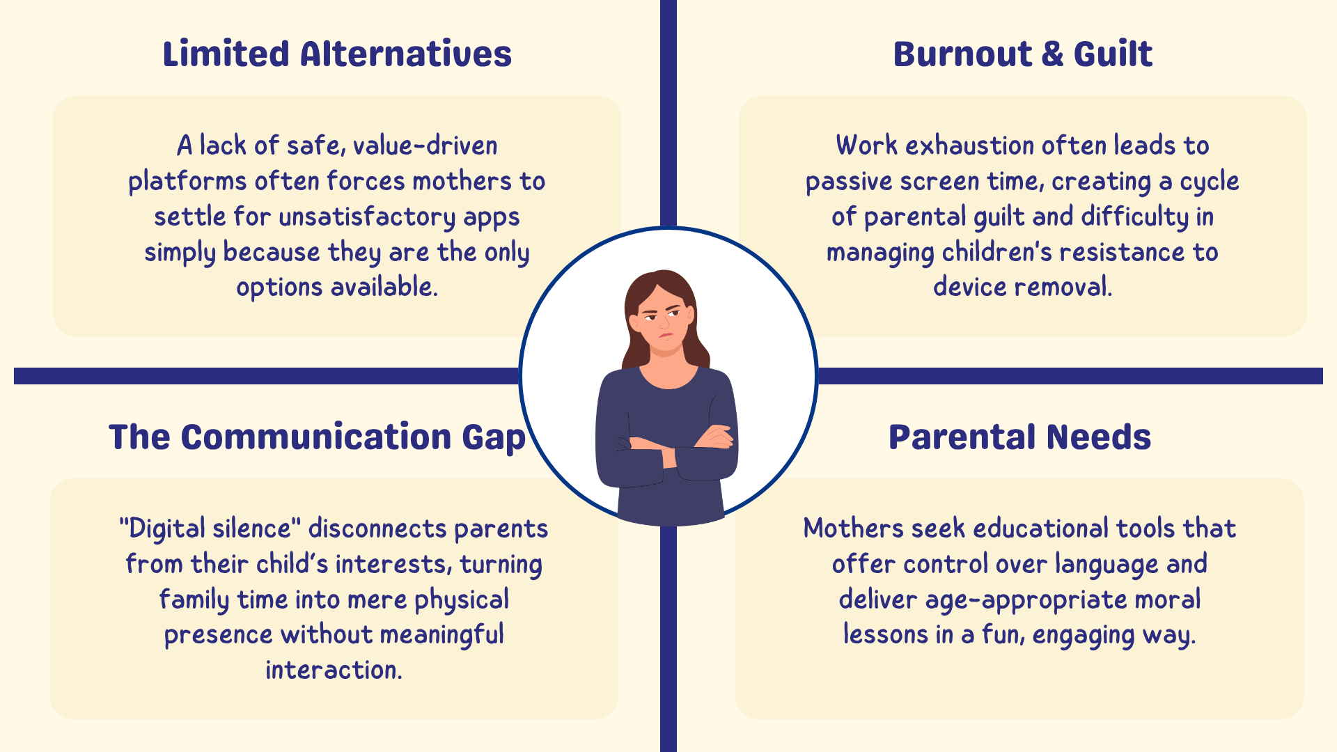 Infographic discussing parental challenges with digital device use, highlighting limited alternatives, burnout and guilt, communication gaps, and parental needs.