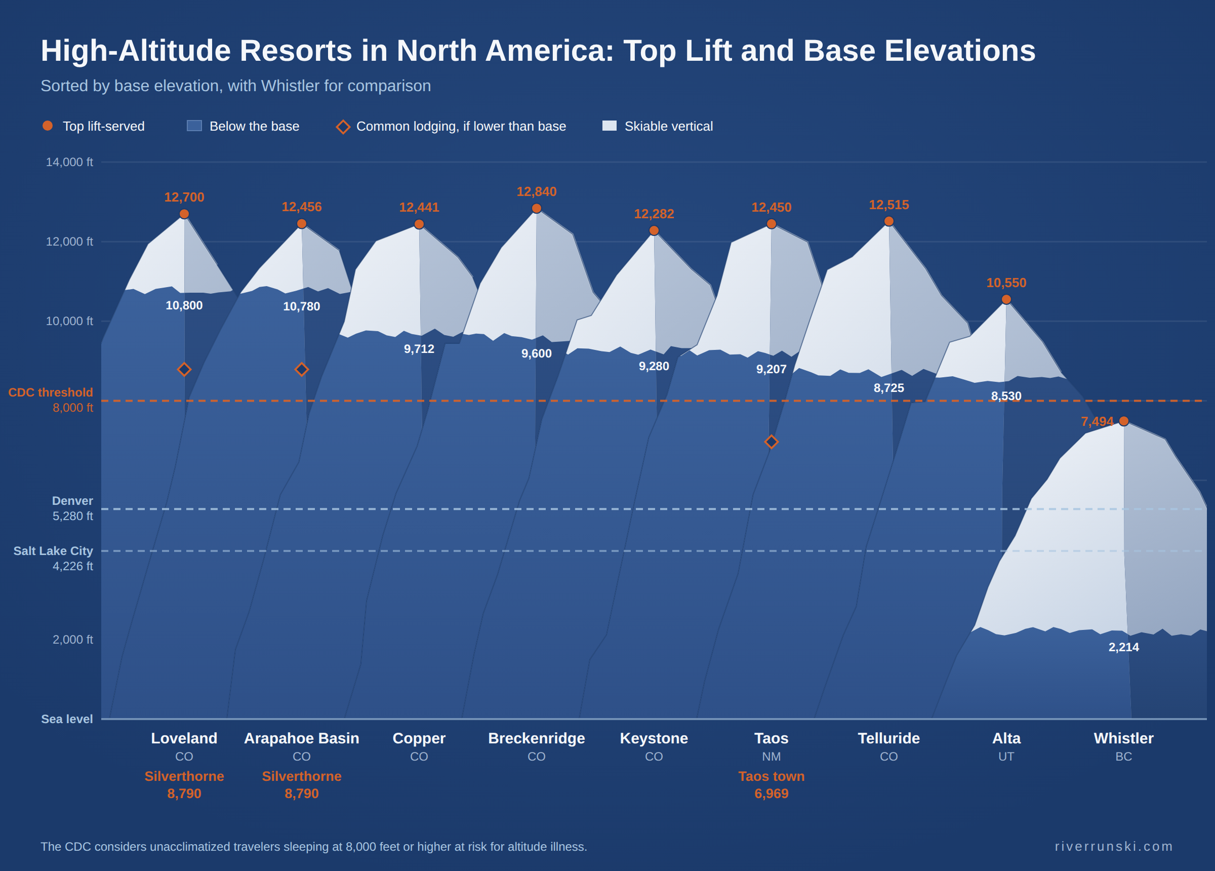 High Altitude Resorts in North America - Top Lift and Base Elevations
