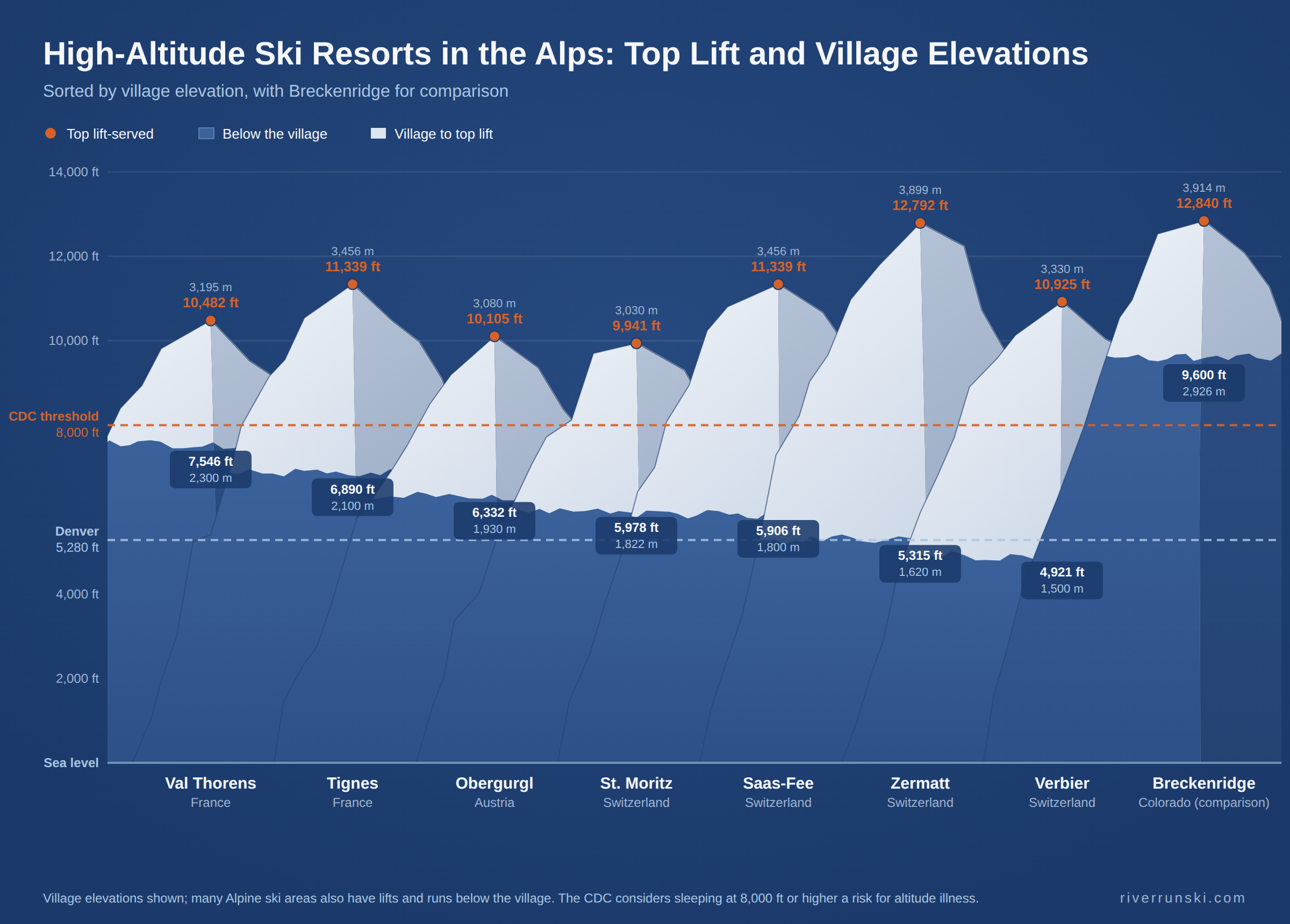 Summit and Village Elevations for a selection of resorts in Europe.