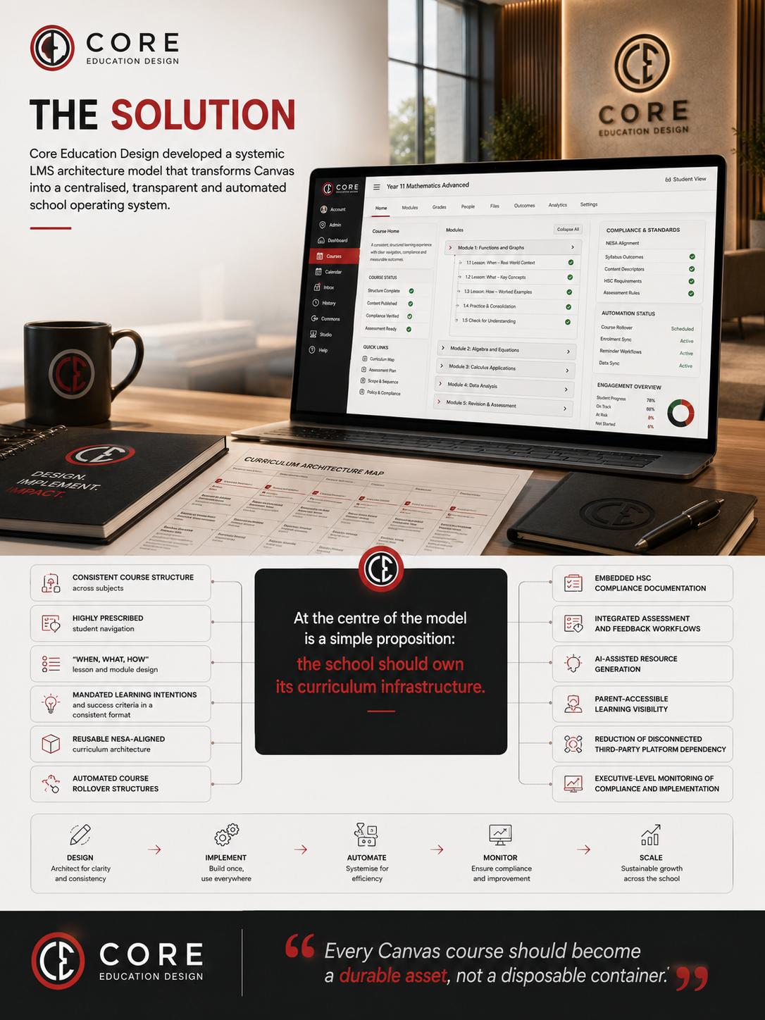 Core Education Design systemic LMS solution infographic