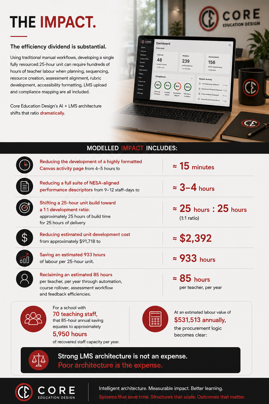 Core Education Design modelled LMS efficiency impact