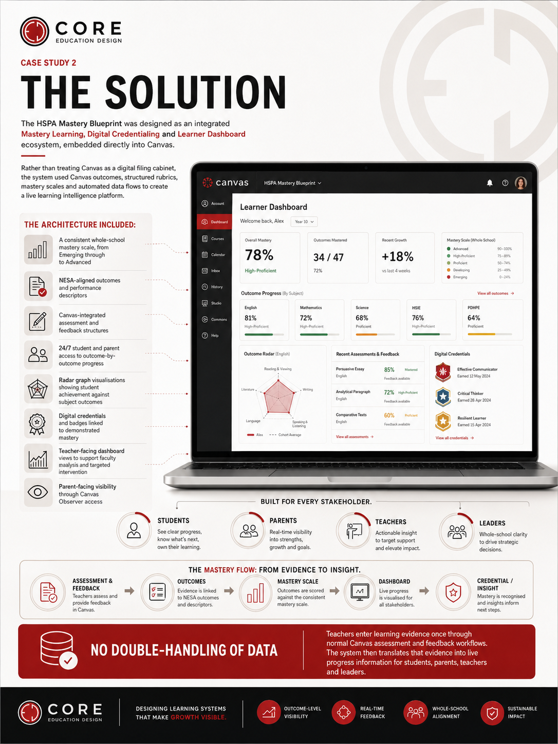 Mastery learning and learner dashboard solution