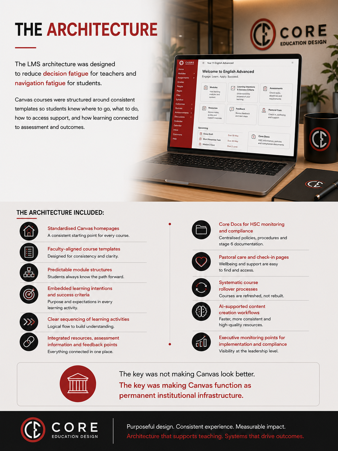 Systemic LMS architecture infographic
