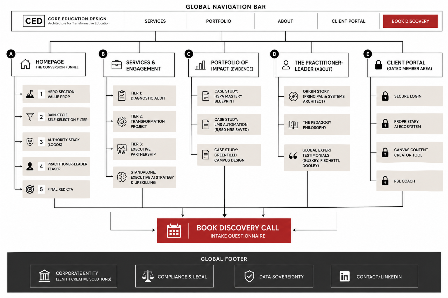 Case Study 1: The HSPA Mastery Blueprint